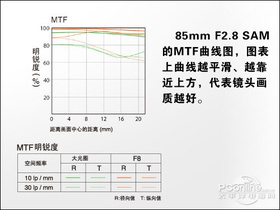 85mm F2.8 SAMȫ 85mm F2.8 SAMͷ