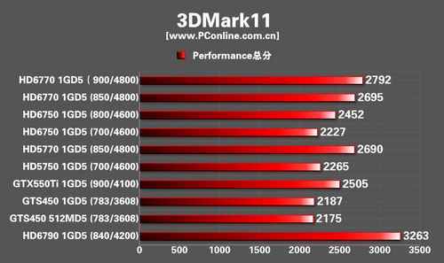 续写性价比传奇:amd hd6700系列显卡首测