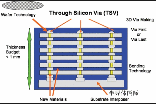 intel开发出业内首个3d晶体管技术