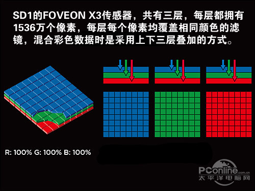 适马SD1 MerrillFOVEON X3传感器的成像原理