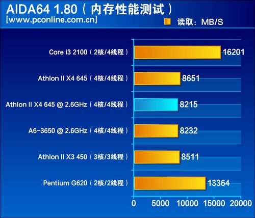 AIDA64内存性能测试——读取