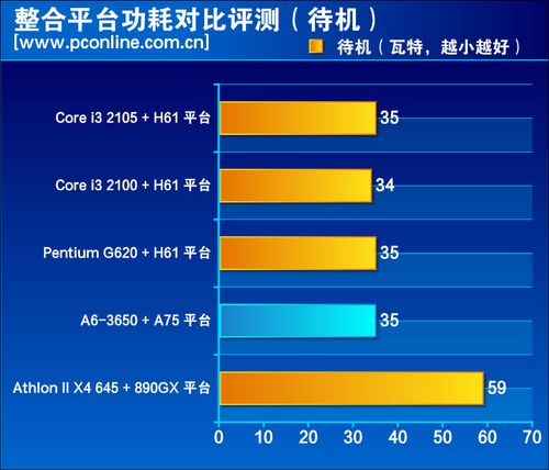 平台功耗对比评测