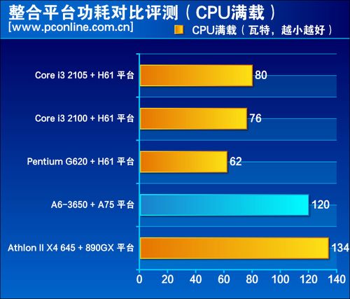 平台功耗对比评测