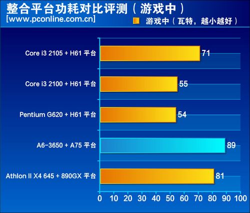 平台功耗对比评测