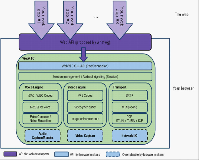webrtc架构图