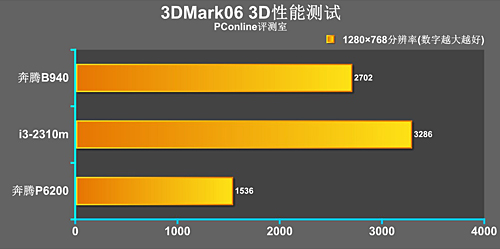 Intel Pentium B940处理器专业工具测试_产品评测_太平洋电脑网PConline