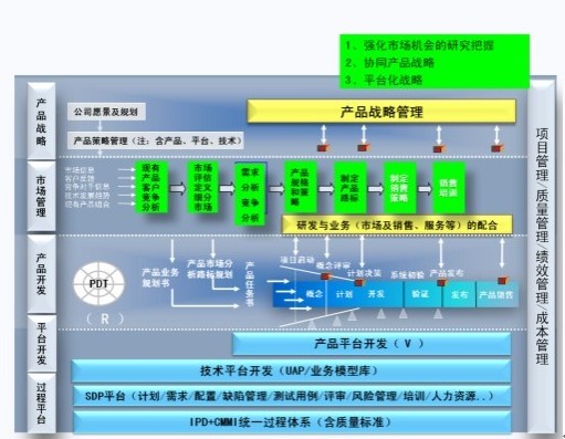 研发流程