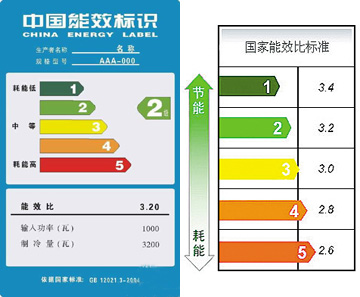 按照国家标准相关规定,目前我国的能效标识将能效分为五个等级