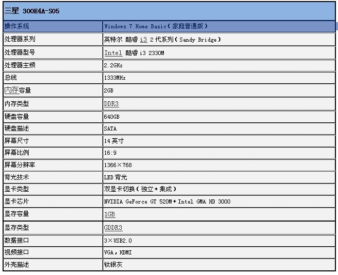 笔记本资讯 厂商专区 正文     性能方面,三星300e4a-s05笔记本采用