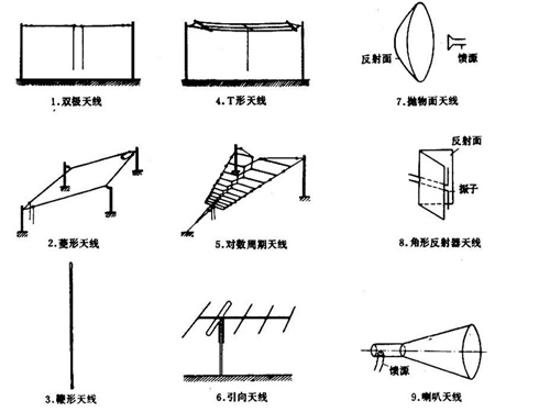 天线是什么