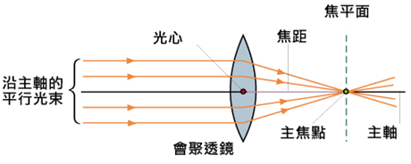 与光轴平行的光线射入凸透镜时,理想的凸镜应该是所有的光线会聚在