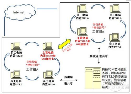 清华同方电脑可信安全环境部署模型