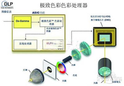 dlp的原理_图:基于dlp的光谱分析原理