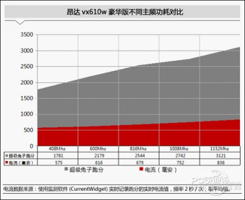 技术帝实测！昂达VX610W豪华版变态超频实录