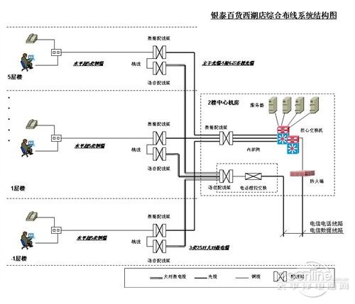 银泰百货西湖店综合布线系统结构图