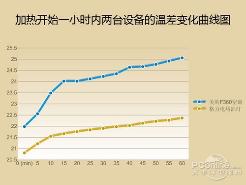 温差变化曲线图