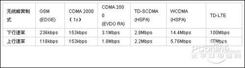 TD-LTE