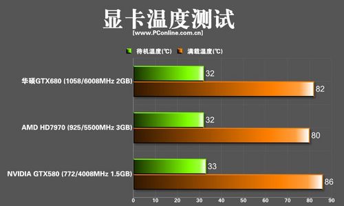 各款显卡温度测试(室温25摄氏度)