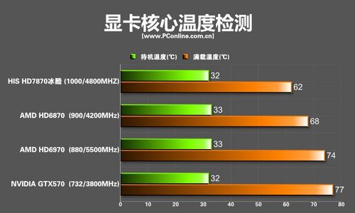 各款显卡温度测试(室温25摄氏度)