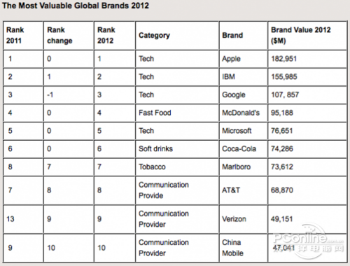 BrandZ Top 100