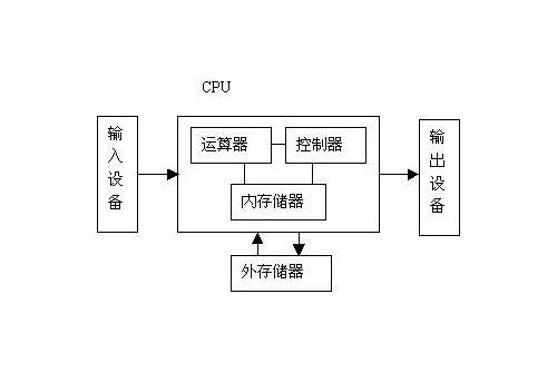 冯·诺依曼结构