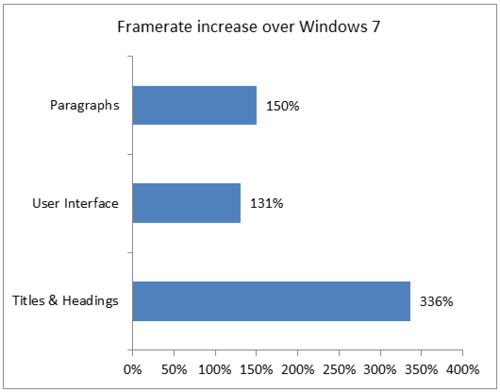 Windows 8ʱWindows 7