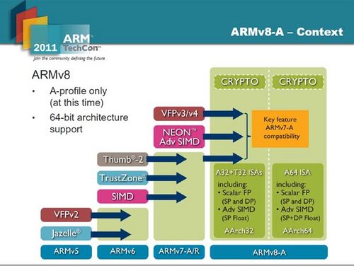 ARMv8架构