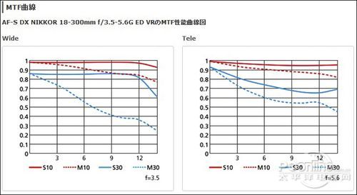 破世界纪录 大变焦镜头尼康18-300mm评测