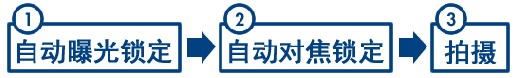 如何使用點(diǎn)測(cè)光和自動(dòng)曝光鎖