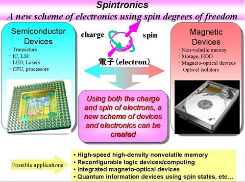 Spintronics