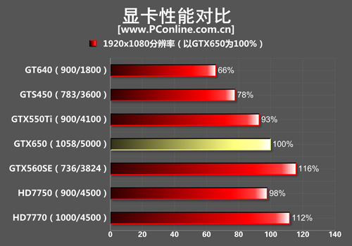 一年省回半张卡 谈geforce gtx650省电实测