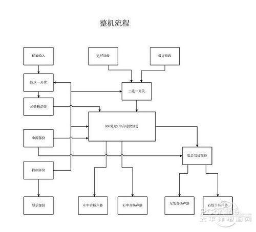 天逸tv-100试用评测_内部电路解构_数字家庭_家庭影院