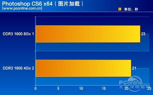 成绩对比