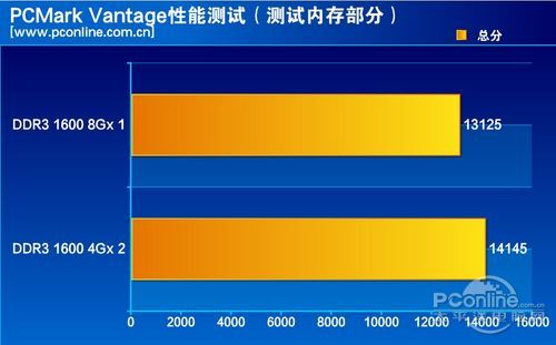 成绩对比