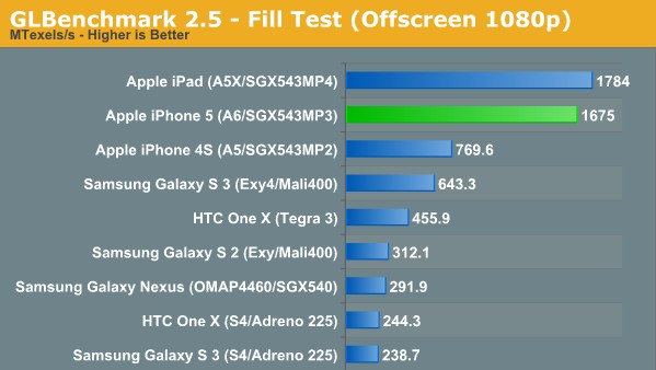 再一次秒杀一切 苹果A6性能测试 再一次秒杀一切 苹果A6性能测试