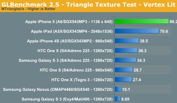 再一次秒杀一切 苹果A6性能测试 再一次秒杀一切 苹果A6性能测试