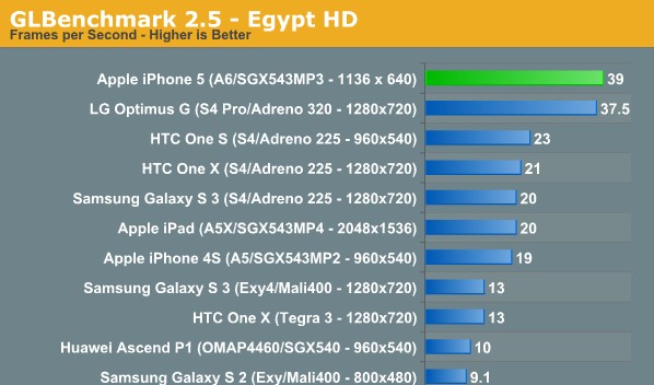 再一次秒杀一切 苹果A6性能测试 再一次秒杀一切 苹果A6性能测试