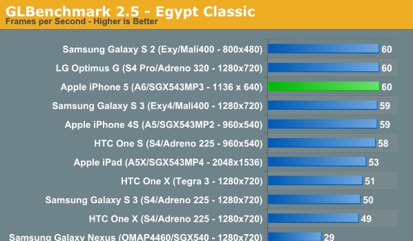 再一次秒杀一切 苹果A6性能测试 再一次秒杀一切 苹果A6性能测试