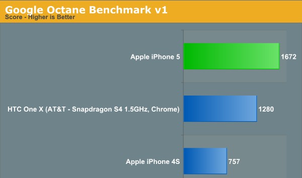再一次秒杀一切 苹果A6性能测试 再一次秒杀一切 苹果A6性能测试