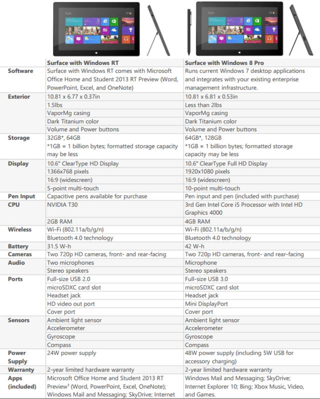 surface pro和rt版的详细规格参数对比图