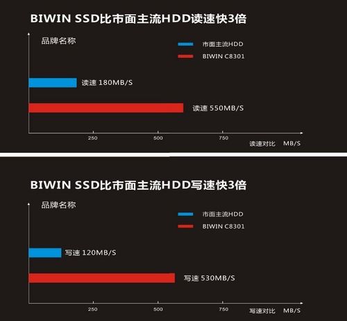 biwin c8301与市面主流hdd速度对比图