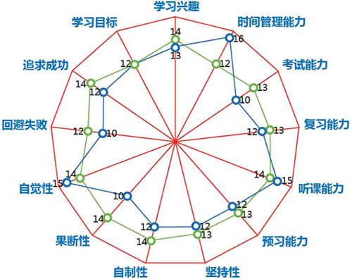 这份测评报告会分别针对学习动力,学习能力,学习毅力三大方面13个维度