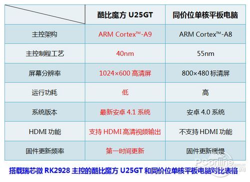 酷比魔方u25gt和同价位单核平板电脑产品对比表格