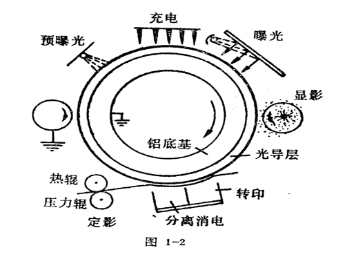 静电复印技术原理