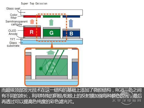 索尼oled电视技术解析