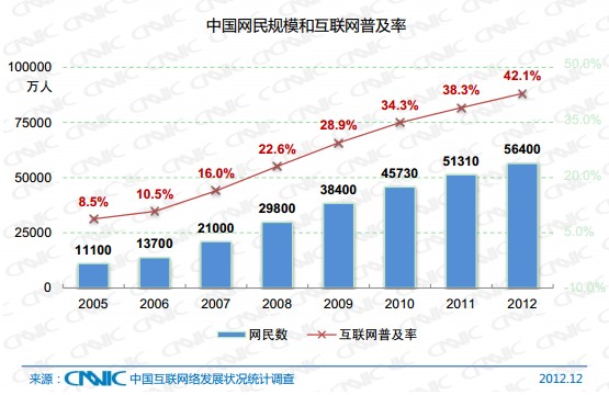 中国互联网络发展状况统计报告