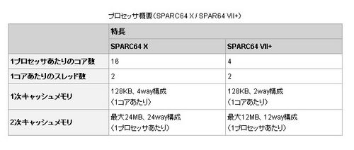 Sparc64-XԱ