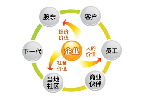 浅析企业利益相关者理论的企业社会责任