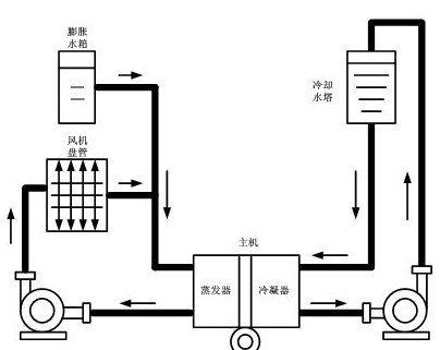 中央空调系统原理图