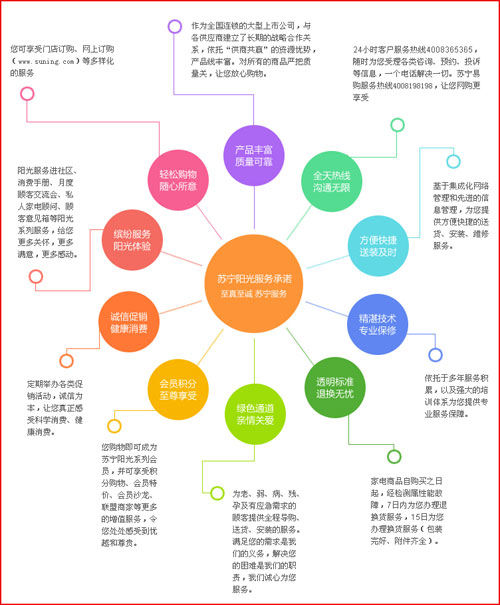 苏宁易购的售后服务介绍页面不难找,不过是在网页的最下面而已